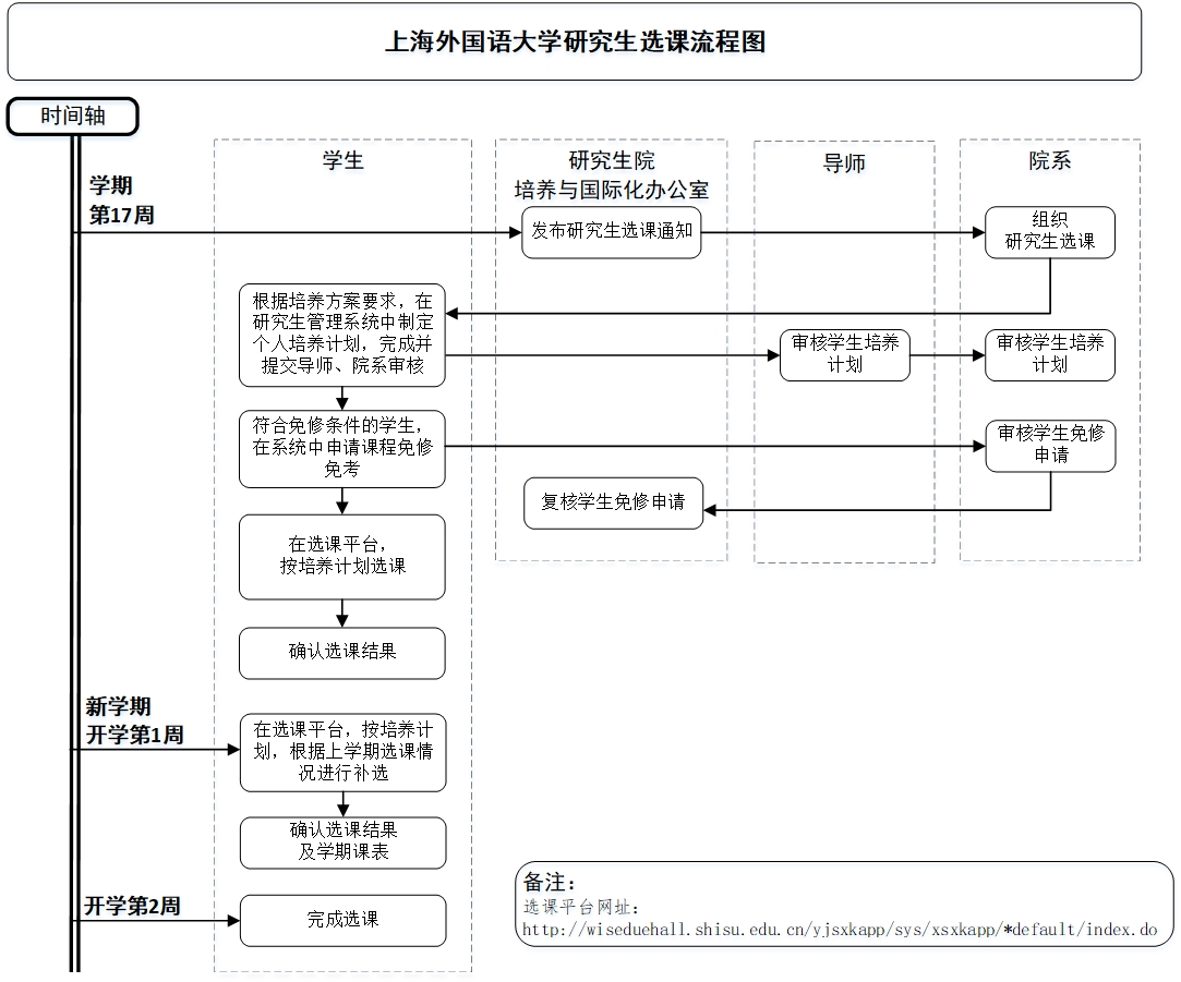 【培养—教务】上海外国语大学研究生选课流程图